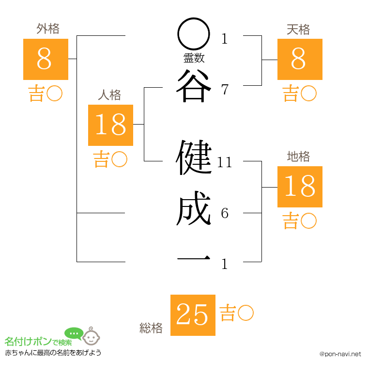 谷 健成一さんの姓名判断結果