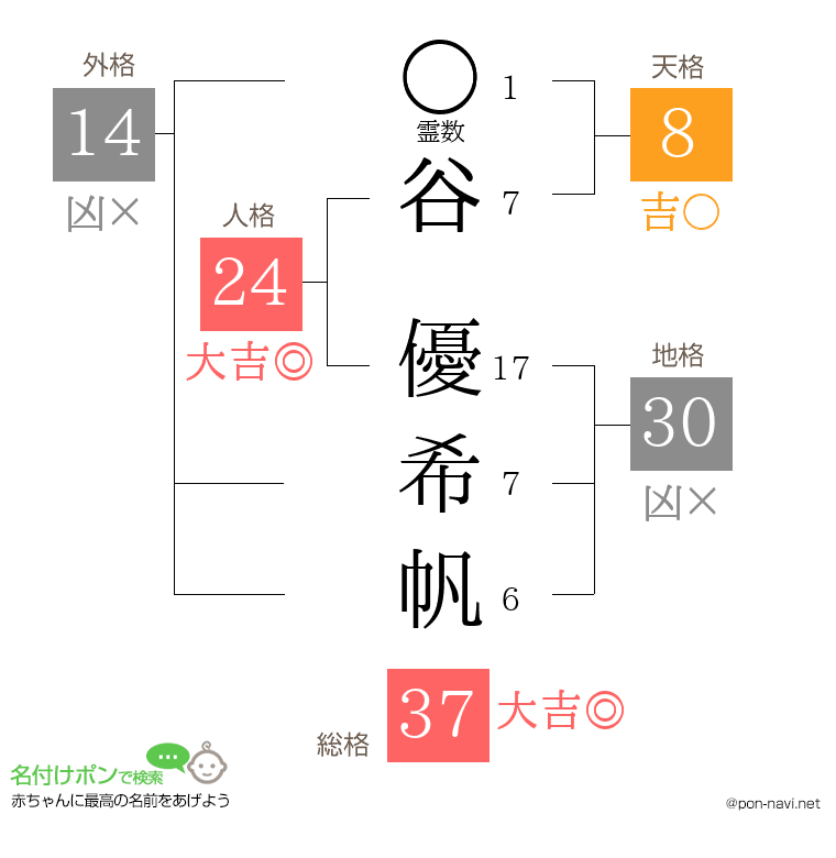 谷 優希帆さんの姓名判断結果
