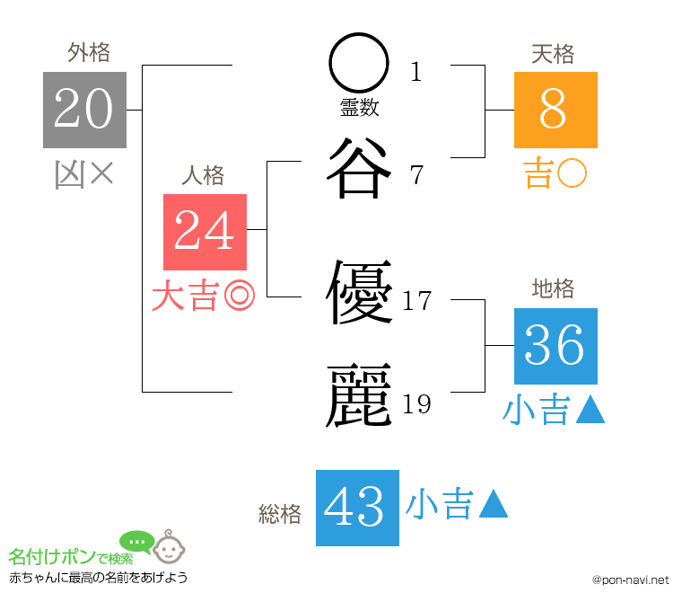 谷 優麗さんの姓名判断結果