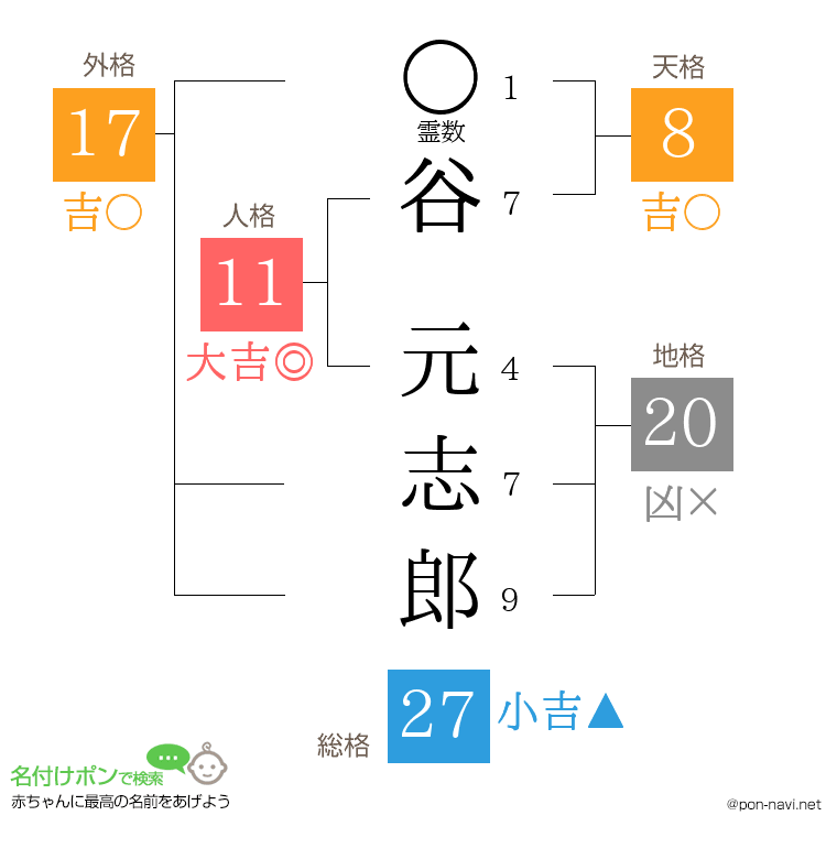 谷 元志郎さんの姓名判断結果
