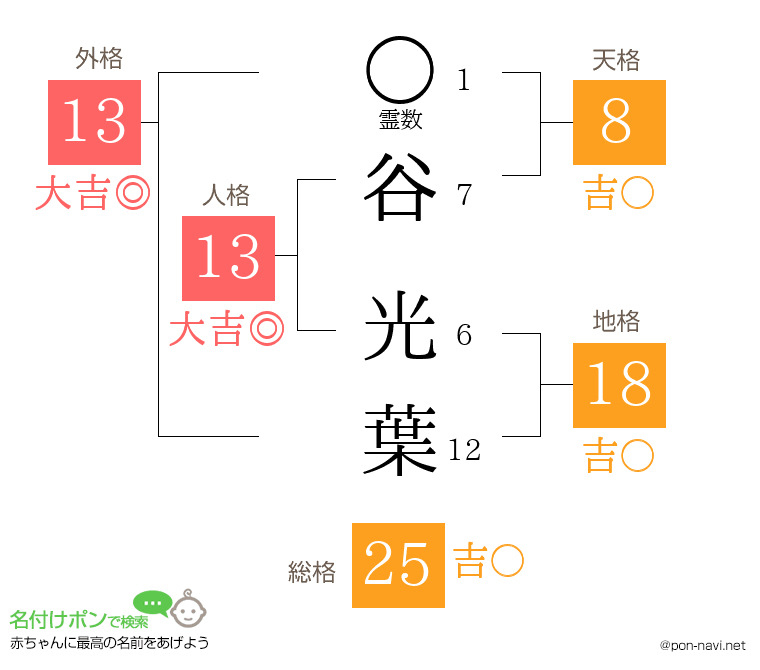 谷 光葉さんの姓名判断結果