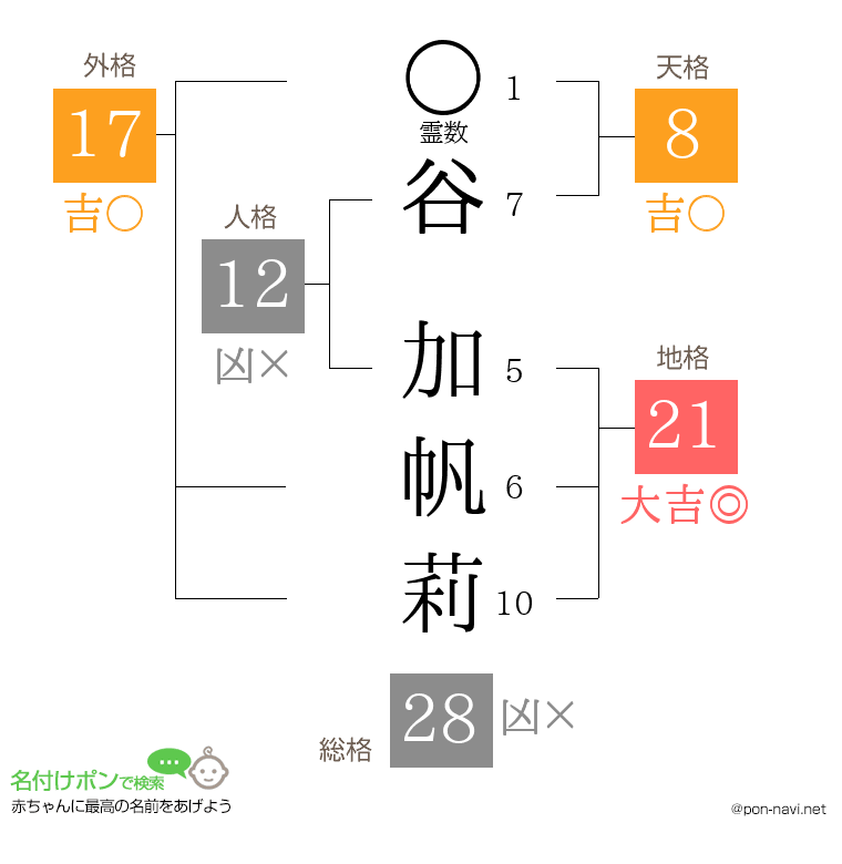 谷 加帆莉さんの姓名判断結果
