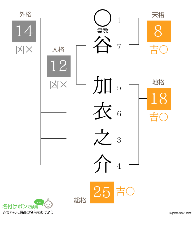 谷 加衣之介さんの姓名判断結果