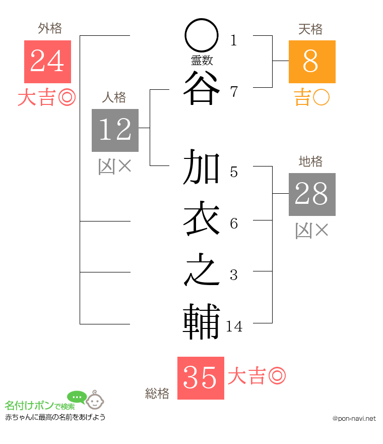谷 加衣之輔さんの姓名判断結果