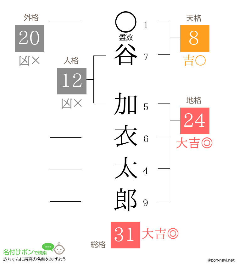 谷 加衣太郎さんの姓名判断結果