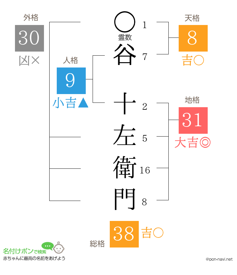 谷 十左衛門さんの姓名判断結果
