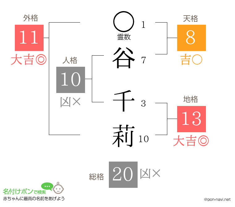 谷 千莉さんの姓名判断結果