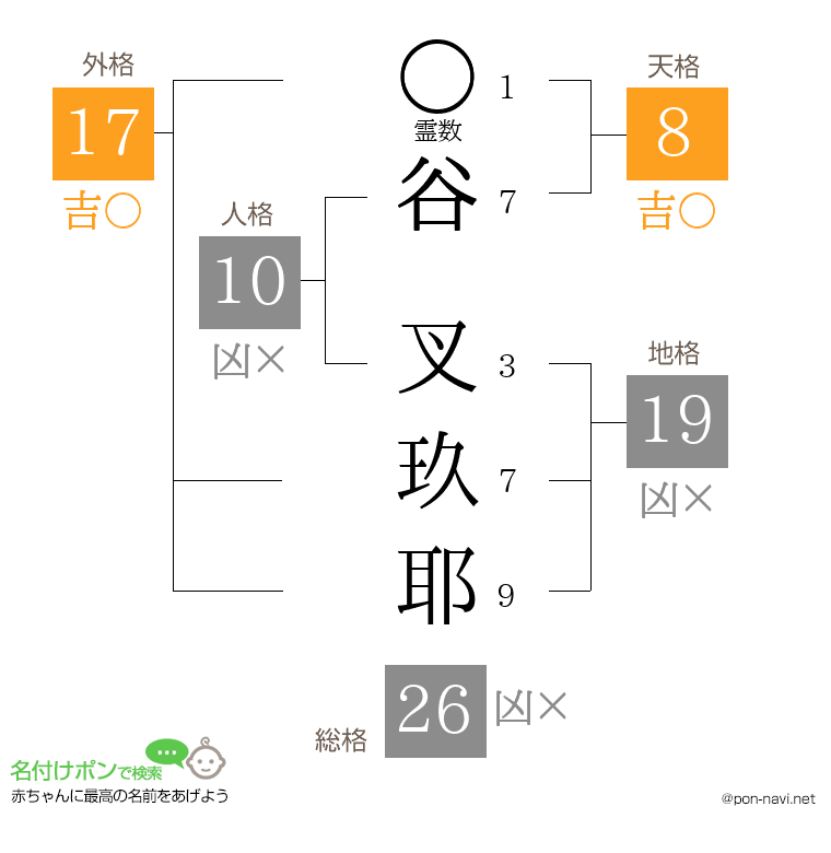谷 叉玖耶さんの姓名判断結果