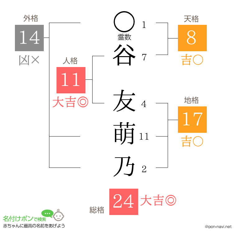 谷 友萌乃さんの姓名判断結果