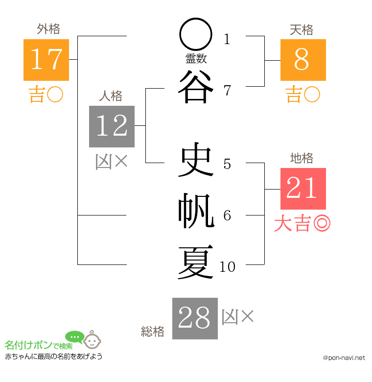 谷 史帆夏さんの姓名判断結果