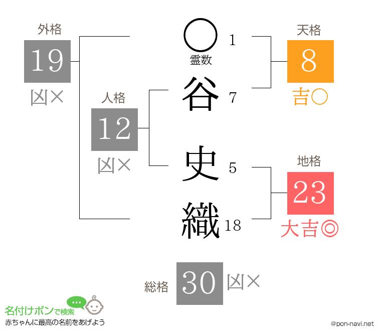 谷 史織さんの姓名判断結果