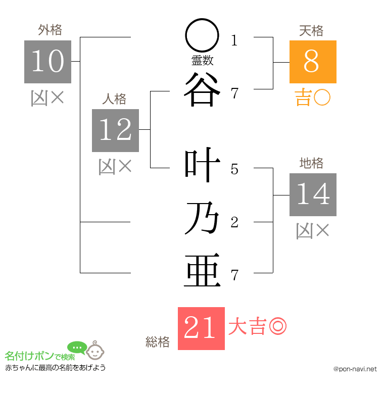 谷 叶乃亜さんの姓名判断結果
