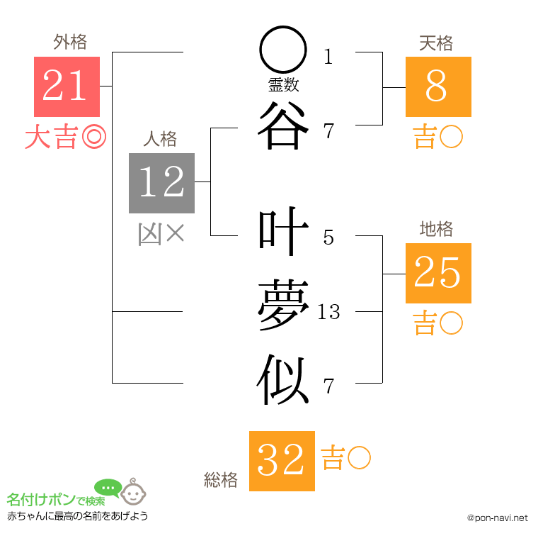 谷 叶夢似さんの姓名判断結果