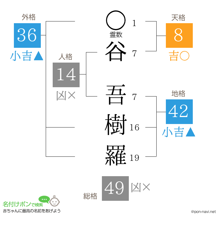 谷 吾樹羅さんの姓名判断結果