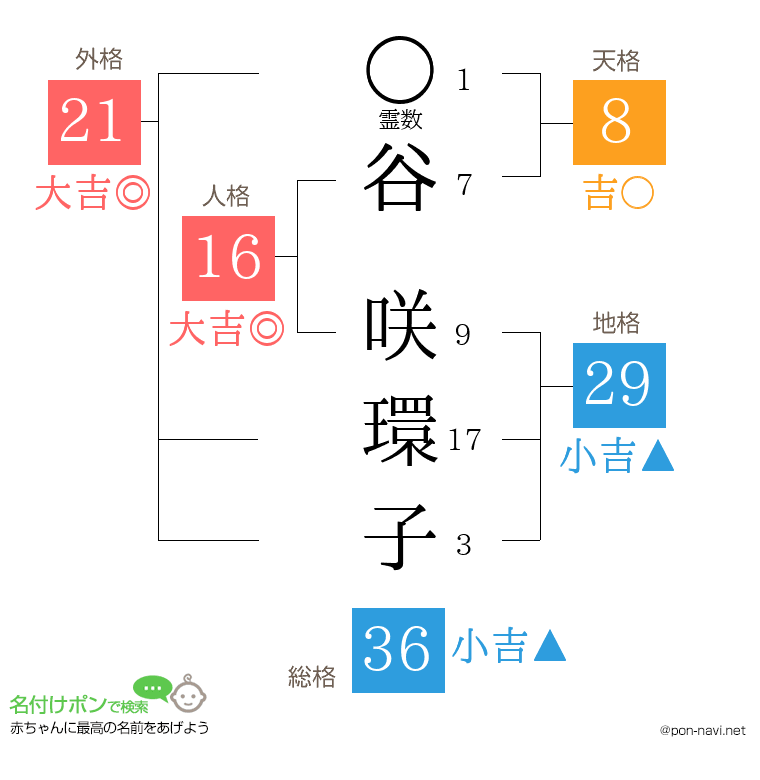 谷 咲環子さんの姓名判断結果