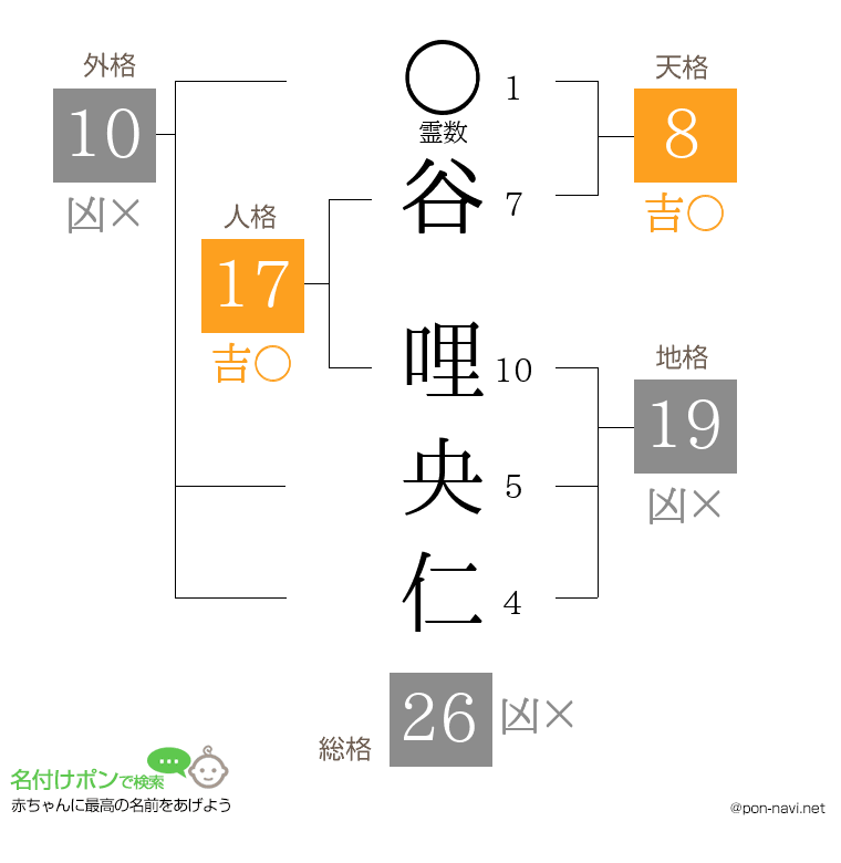 谷 哩央仁さんの姓名判断結果