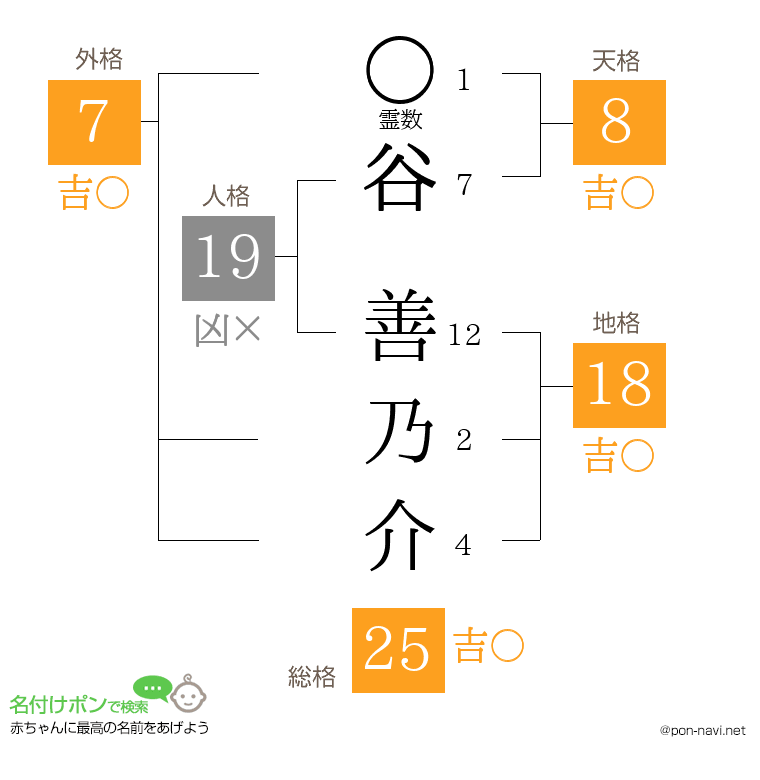 谷 善乃介さんの姓名判断結果