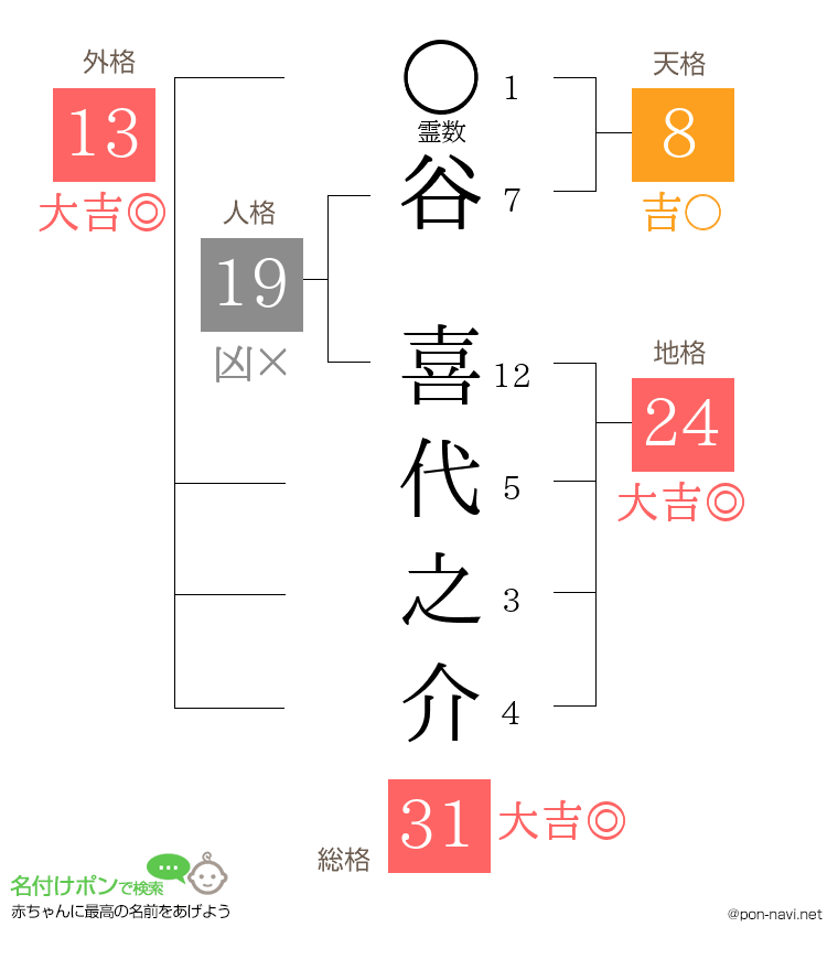 谷 喜代之介さんの姓名判断結果