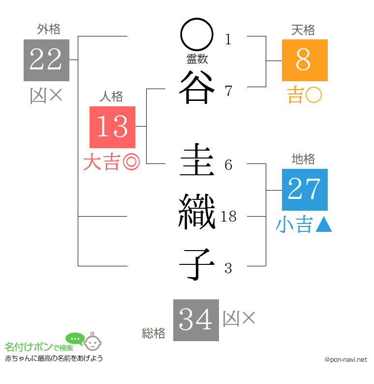 谷 圭織子さんの姓名判断結果
