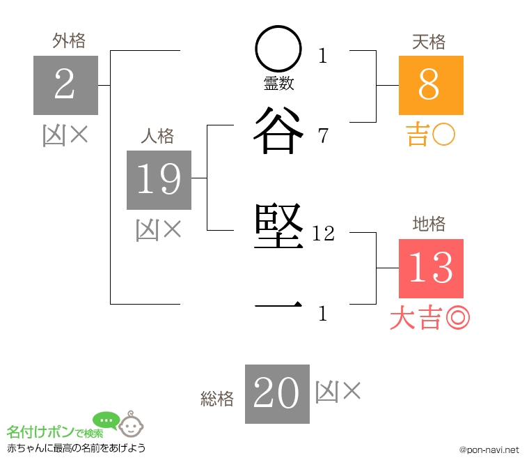 谷 堅一さんの姓名判断結果
