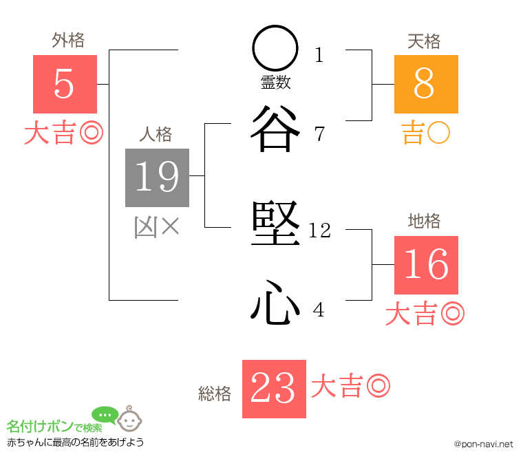 谷 堅心さんの姓名判断結果
