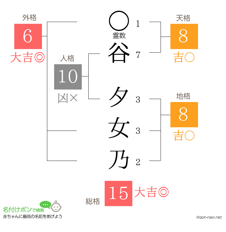 谷 夕女乃さんの姓名判断結果