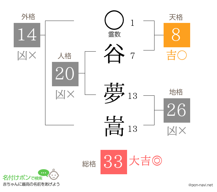 谷 夢嵩さんの姓名判断結果