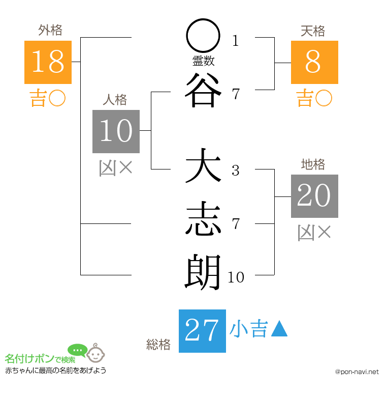 谷 大志朗さんの姓名判断結果