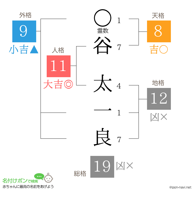 谷 太一良さんの姓名判断結果