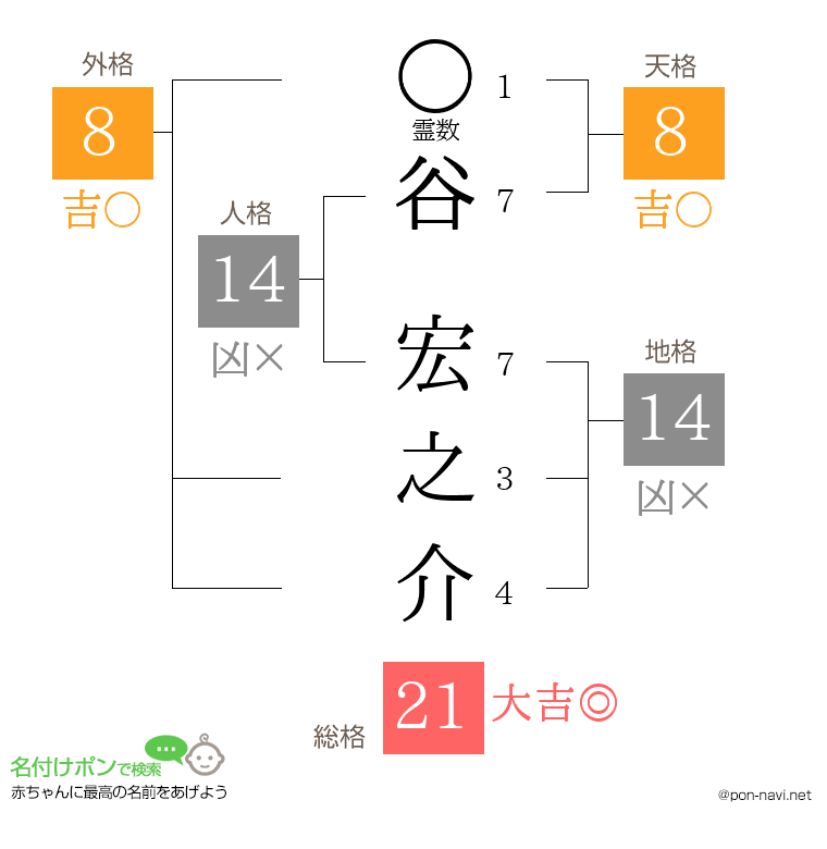 谷 宏之介さんの姓名判断結果