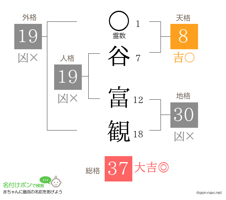 谷 富観さんの姓名判断結果