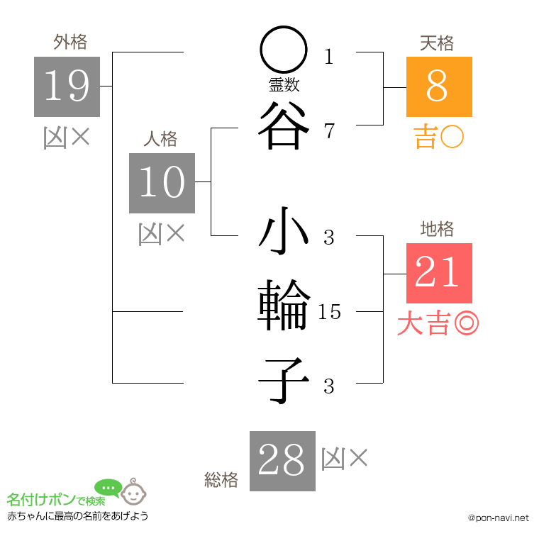 谷 小輪子さんの姓名判断結果