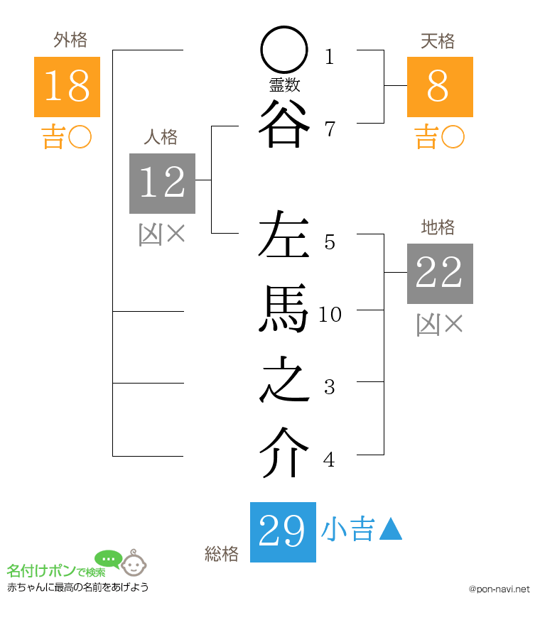 谷 左馬之介さんの姓名判断結果