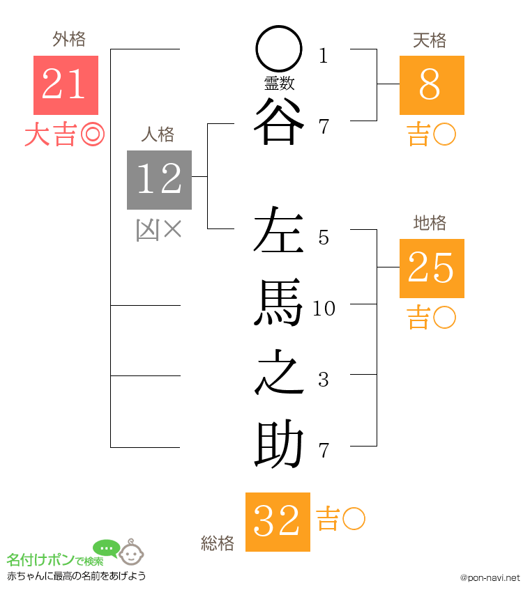 谷 左馬之助さんの姓名判断結果
