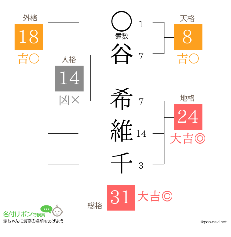 谷 希維千さんの姓名判断結果