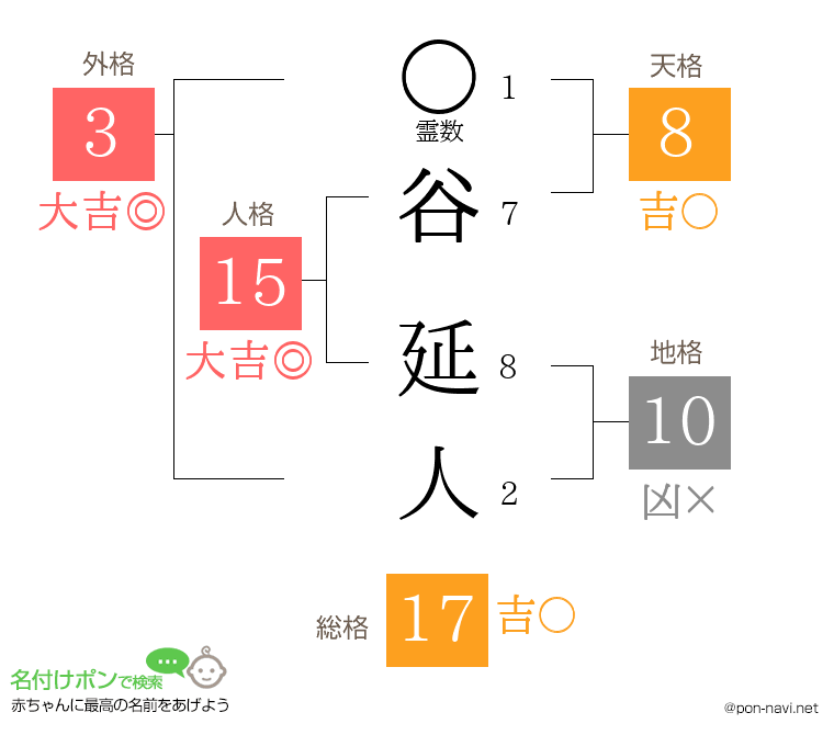 谷 延人さんの姓名判断結果