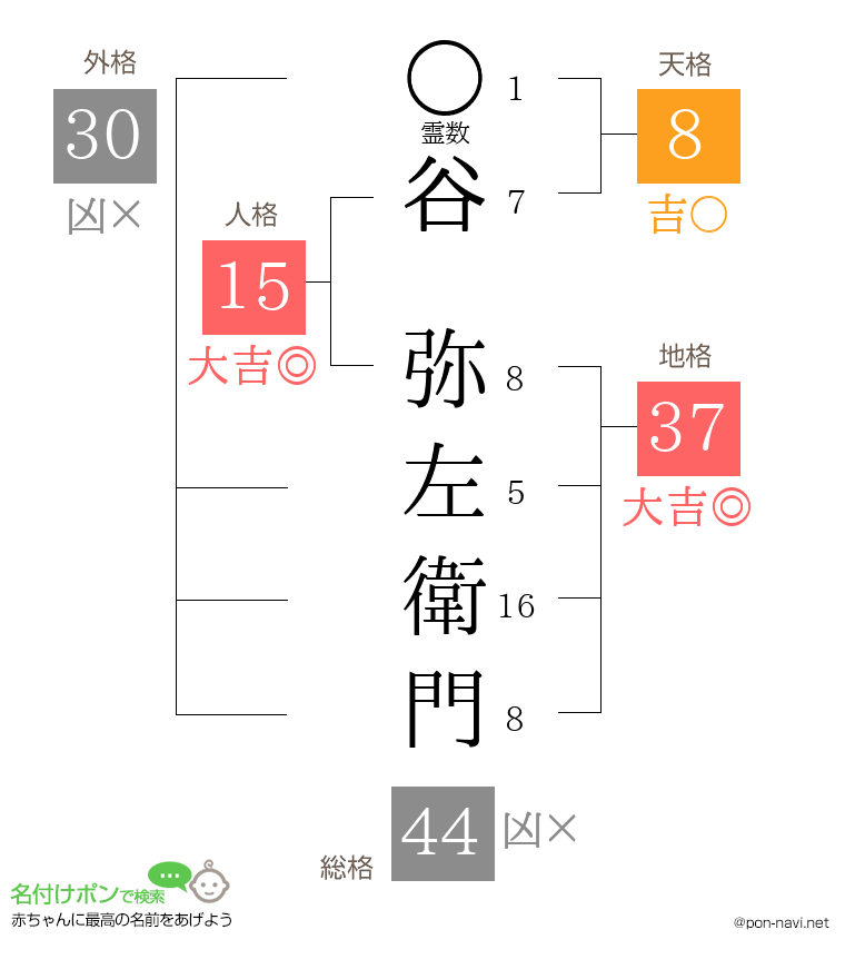 谷 弥左衛門さんの姓名判断結果