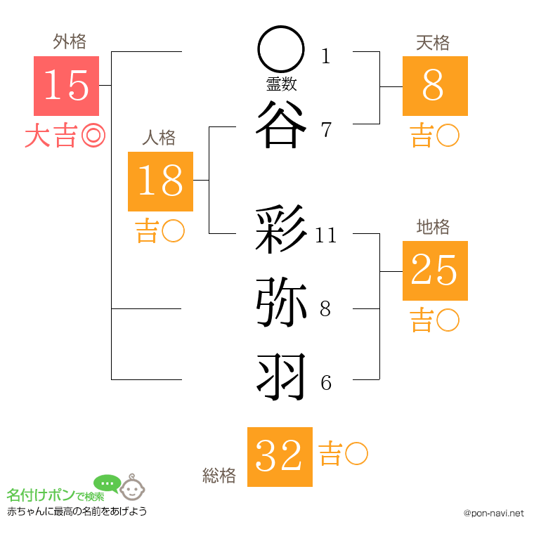 谷 彩弥羽さんの姓名判断結果