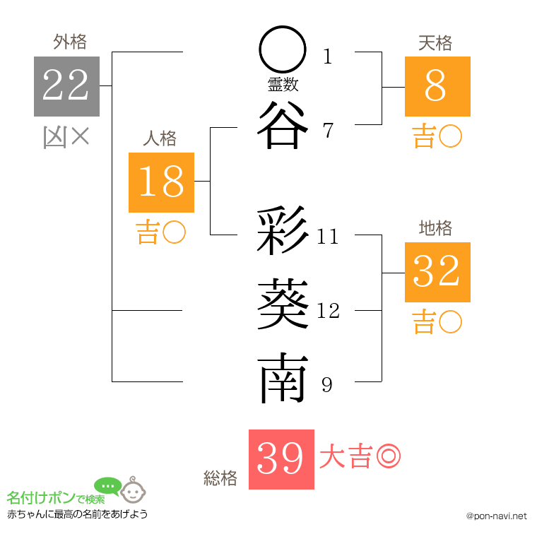 谷 彩葵南さんの姓名判断結果