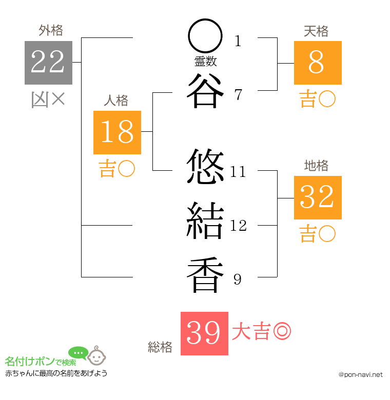 谷 悠結香さんの姓名判断結果