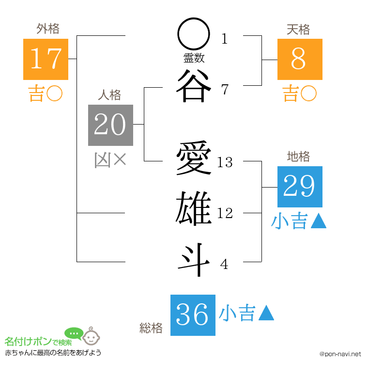 谷 愛雄斗さんの姓名判断結果