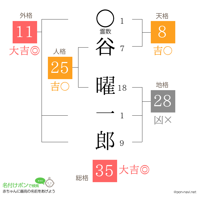 谷 曜一郎さんの姓名判断結果