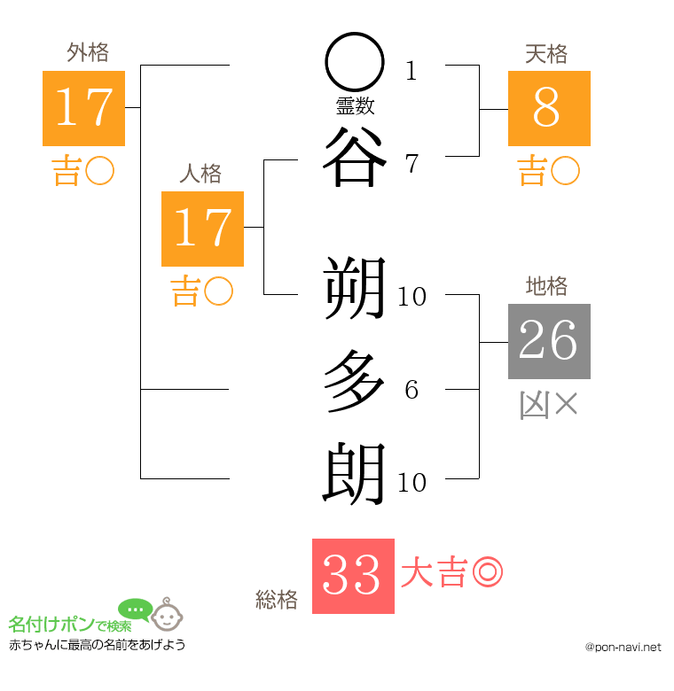 谷 朔多朗さんの姓名判断結果