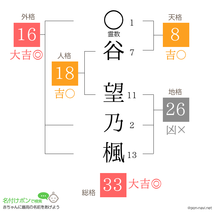 谷 望乃楓さんの姓名判断結果