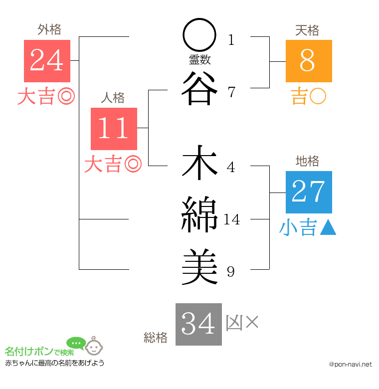 谷 木綿美さんの姓名判断結果