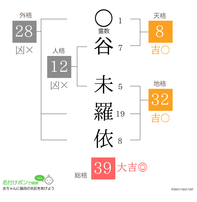 谷 未羅依さんの姓名判断結果