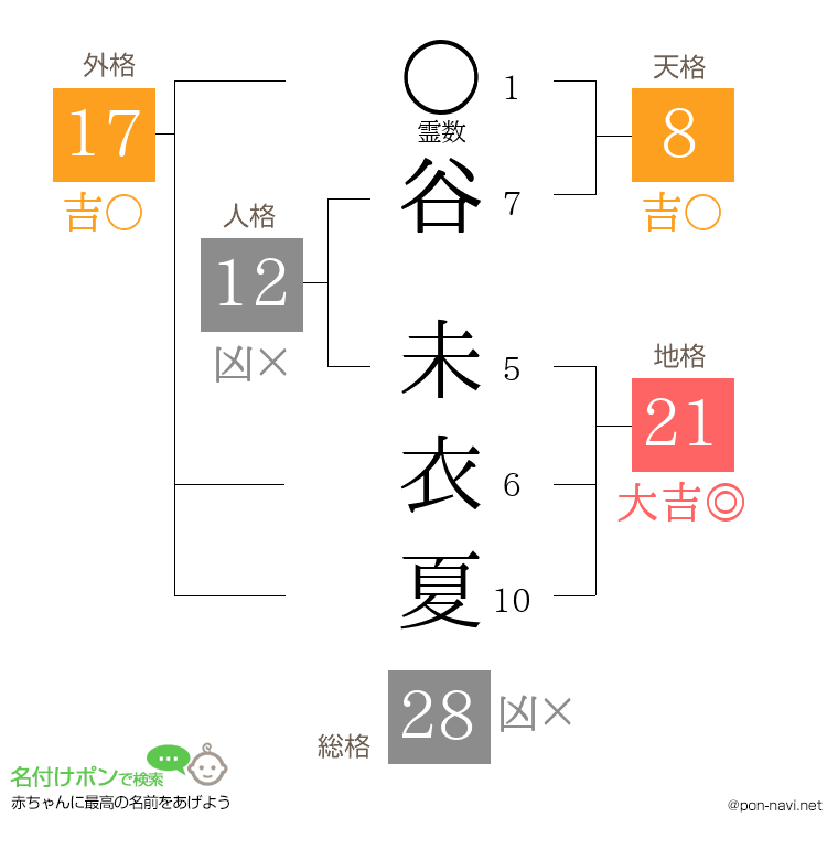 谷 未衣夏さんの姓名判断結果