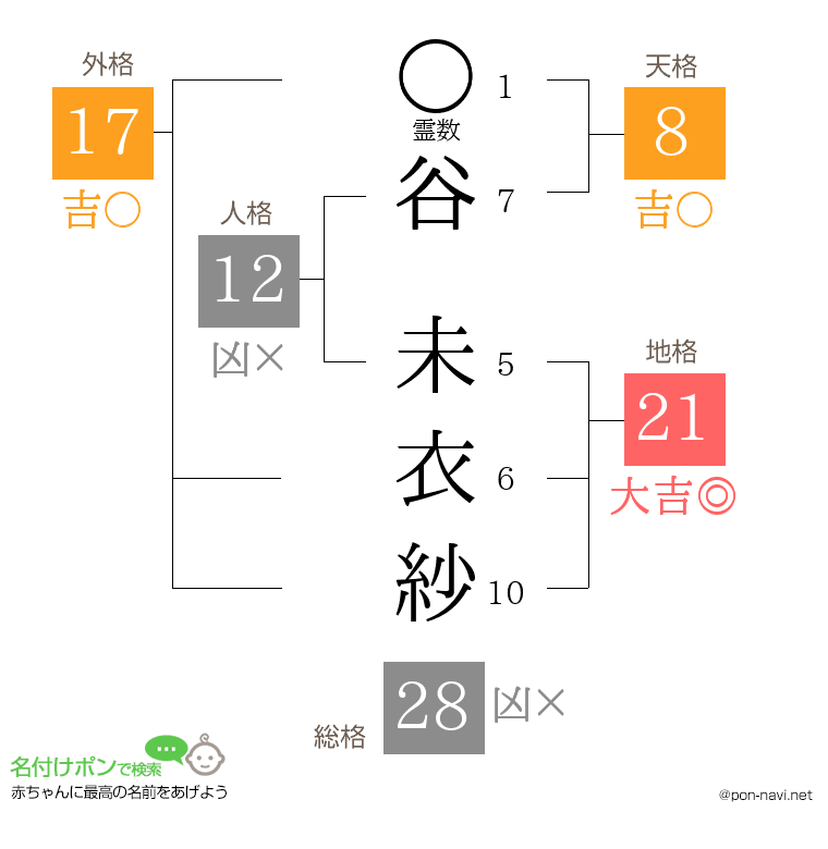 谷 未衣紗さんの姓名判断結果