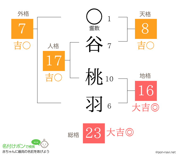 谷 桃羽さんの姓名判断結果