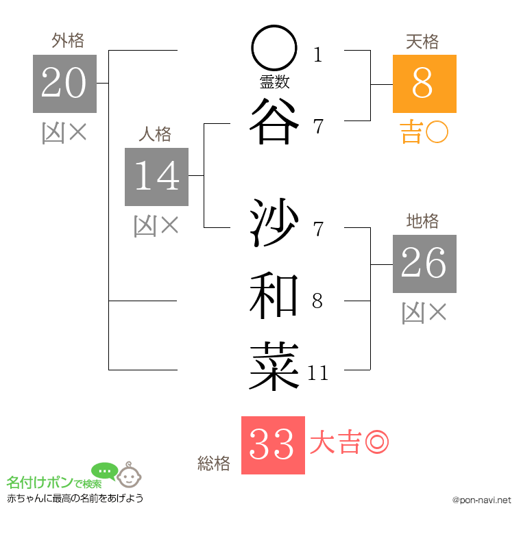 谷 沙和菜さんの姓名判断結果